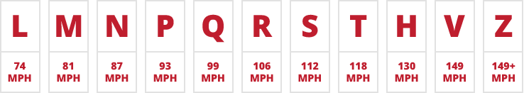 Our guide to tyre speed ratings